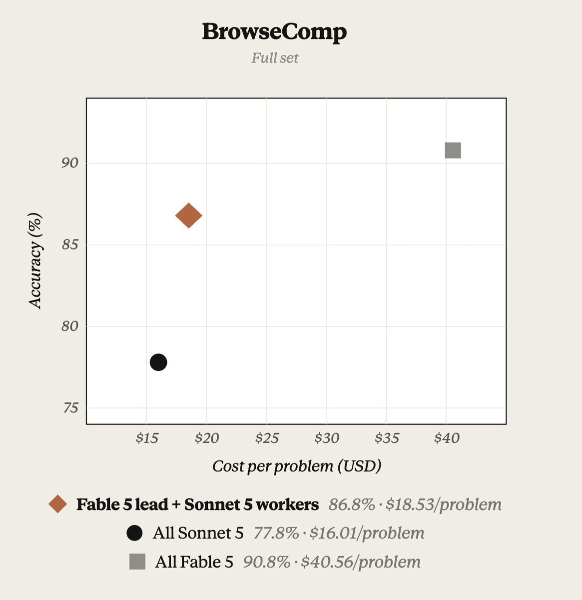BrowseComp 上三種模型設定的成本與準確率比較。