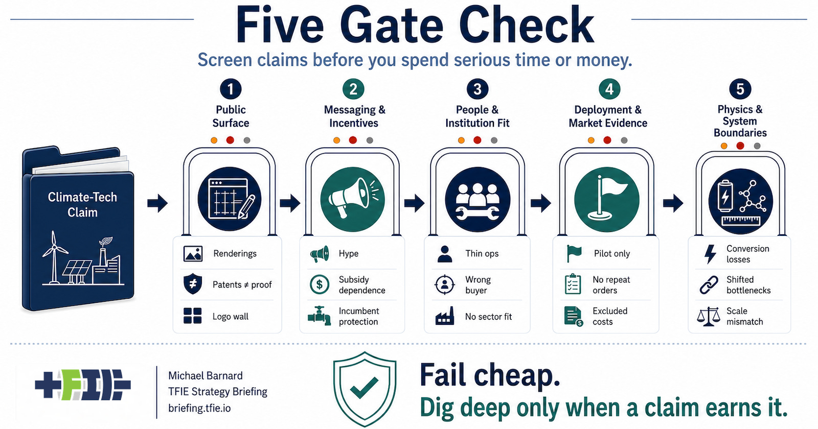 Infographic showing a five-gate screen for climate-tech claims: public surface, messaging, people, deployment evidence and physics. Infographic showing a five-gate screen for climate-tech claims: public surface, messaging, people, deployment evidence and physics.