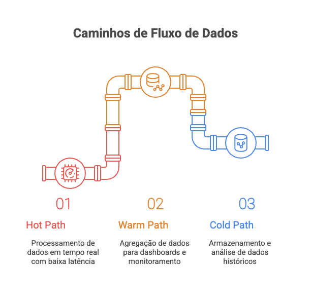 Hot Path, Warm Path, Cold Patch para stream de dados