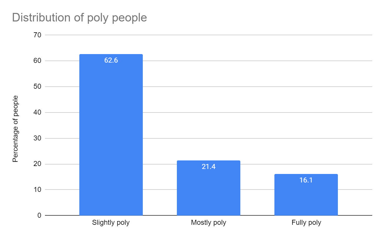 Why Your Polyamorous Friend's Relationship Sucks - by Aella