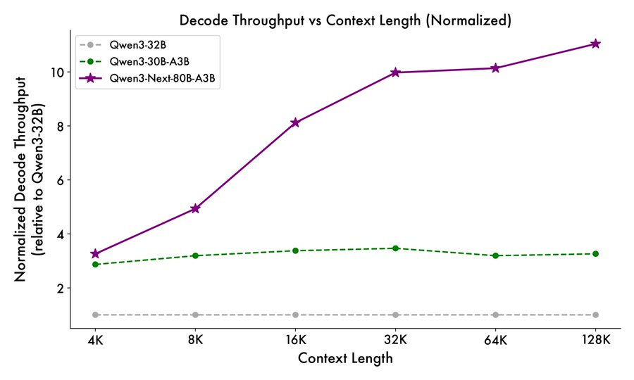 A line graph titled "Decode Throughput vs Context Length (Normalized)". X-axis labeled "Context Length" ranges from 4K to 128K. Y-axis labeled "Normalized Decode Throughput (relative to 4K)" ranges from 0 to 10. Three lines plotted: green for Qwen3-32B, purple for Qwen3-80B-A3B, and orange for Qwen3-Next-80B-A3B, showing throughput changes with context length.