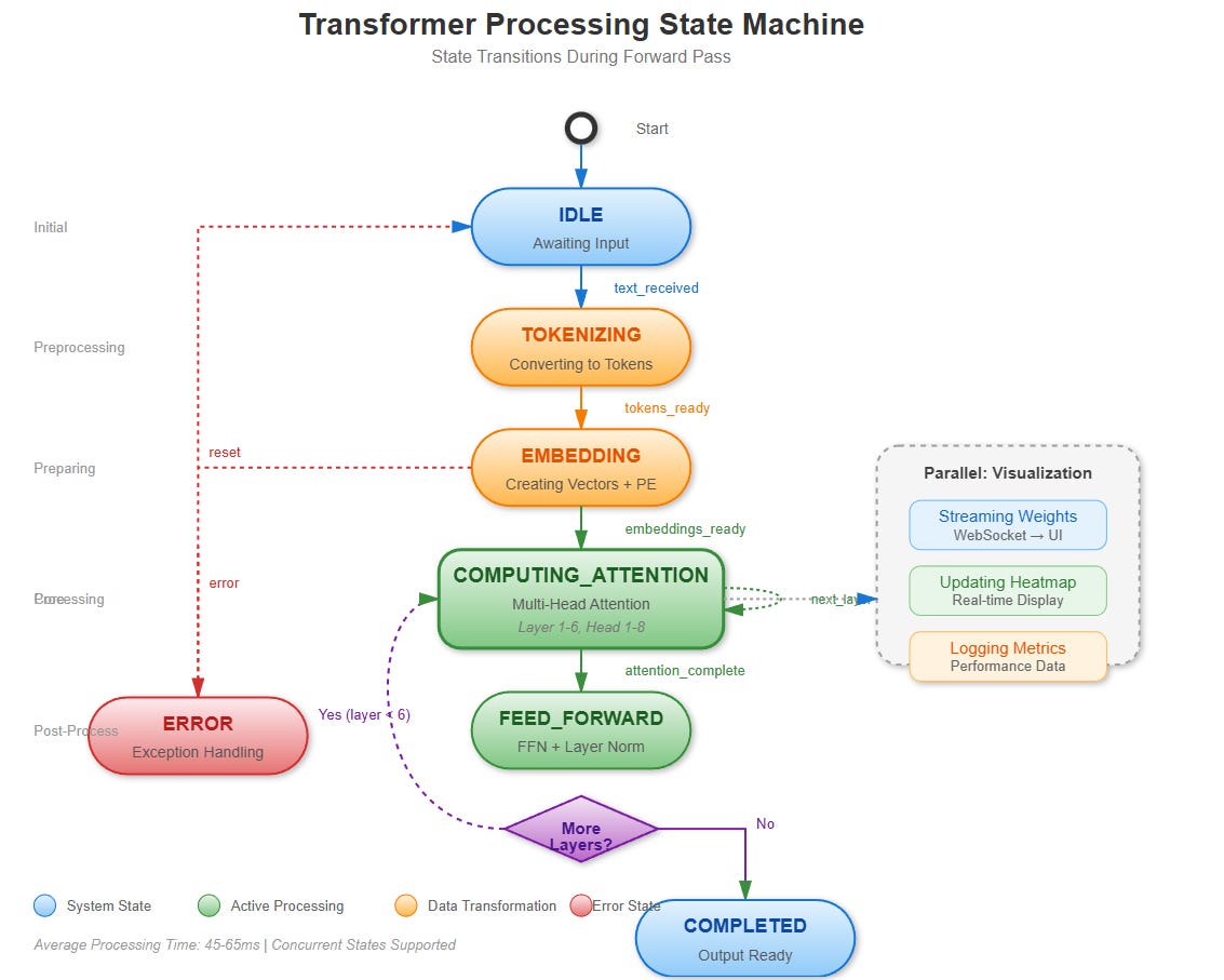 Lesson 3: Transformer Architecture Deep Dive - by valuein