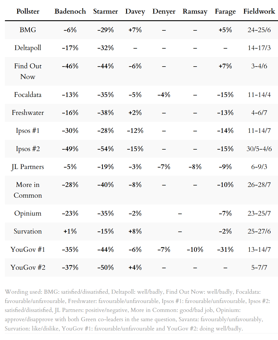 Poll ratings for party leaders