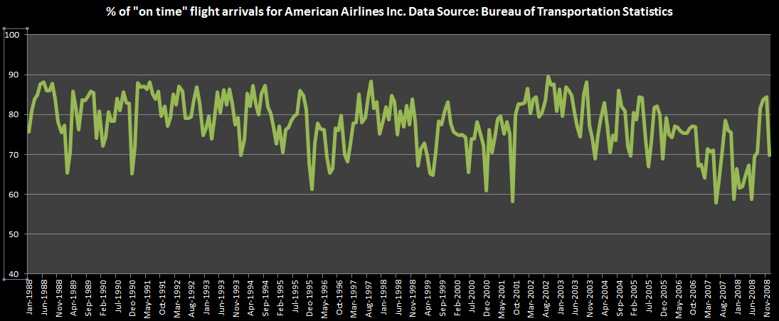 on time flight arrivals excel without trendline on time flight arrivals excel without trendline
