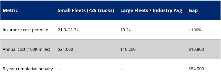 Table comparing insurance costs per mile for small fleets versus large fleets—small carriers pay 21 cents per mile compared to 10.2 cents for large carriers, a 106% penalty that costs $10,800 annually per truck