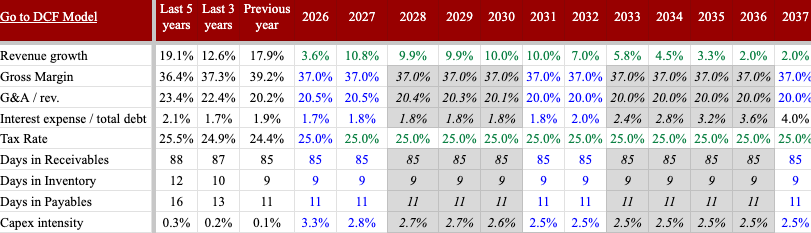 BTT DCF model operating assumptions tab for LRN: gross margin held at 37.0% from 2026 through terminal year 2037, revenue growth 3.6% in 2026 stepping up to 10.0% by 2030 then fading to 2.0% terminal, G&A as percent of revenue dropping from 20.5% to 20.0%, capex intensity rising to 3.3% in 2026 then easing to 2.5%, tax rate 25%, days in receivables 85, days in inventory 9, days in payables 11.