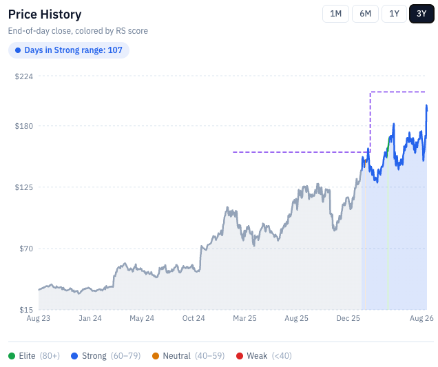 DXP Enterprises [DXPE] three-year end-of-day share price history colored by RankedStocks RS score, showing the move from under $70 in 2024 to above $180 by August 2026, with 107 days spent in the Strong range. Source: RankedStocks.com / DXPE price history.