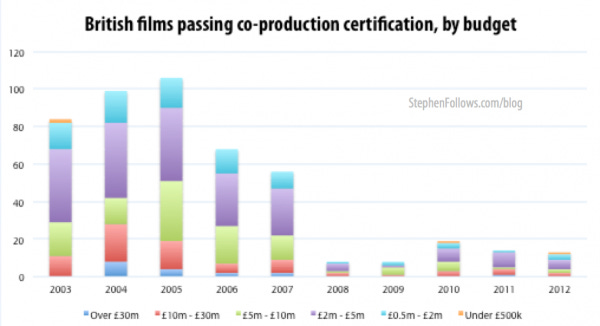 British films passing co-production test by budget range 2003-12 British films passing co-production test by budget range 2003-12