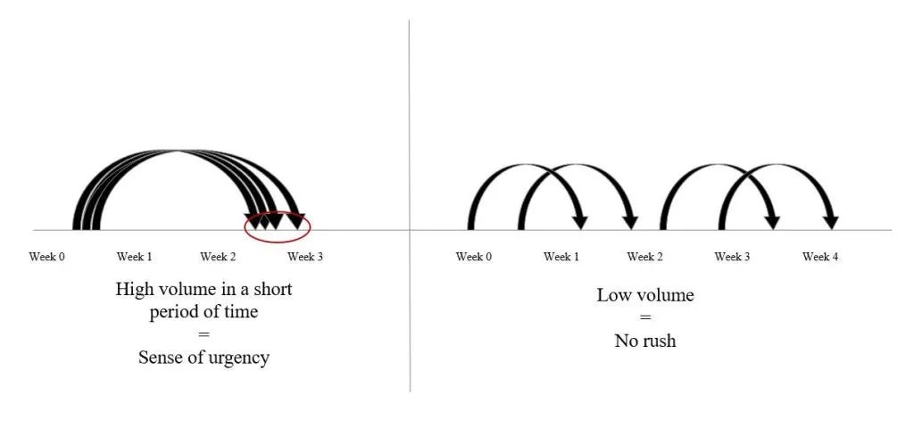 Density of meetings chart for funding rounds