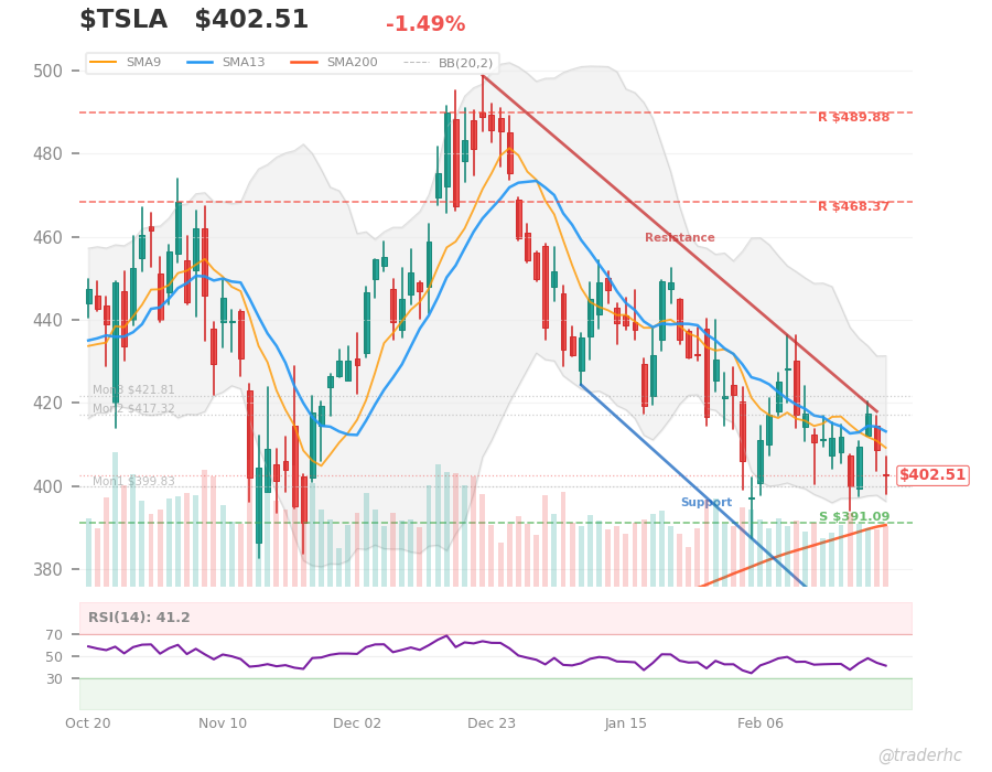 $TSLA Daily Chart $TSLA Daily Chart