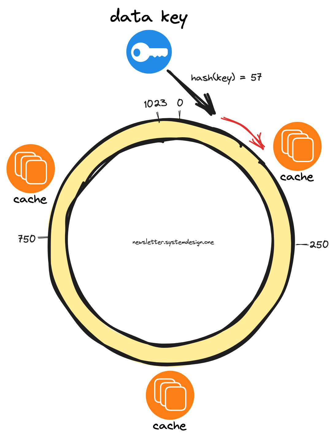 Consistent hashing; Data insertion