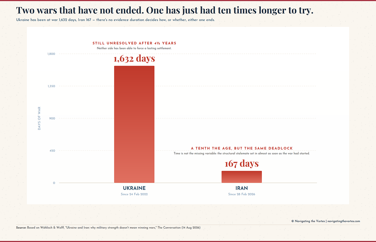 Bar chart titled ‘Two wars that have not ended. One has just had ten times longer to try,’ comparing war duration as of 14 August 2026: Ukraine’s war, running since 24 February 2022, at 1,632 days; and Iran’s war, running since 28 February 2026, at 167 days — both still unresolved, illustrating that duration alone does not determine how or whether a war ends. Bar chart titled ‘Two wars that have not ended. One has just had ten times longer to try,’ comparing war duration as of 14 August 2026: Ukraine’s war, running since 24 February 2022, at 1,632 days; and Iran’s war, running since 28 February 2026, at 167 days — both still unresolved, illustrating that duration alone does not determine how or whether a war ends.