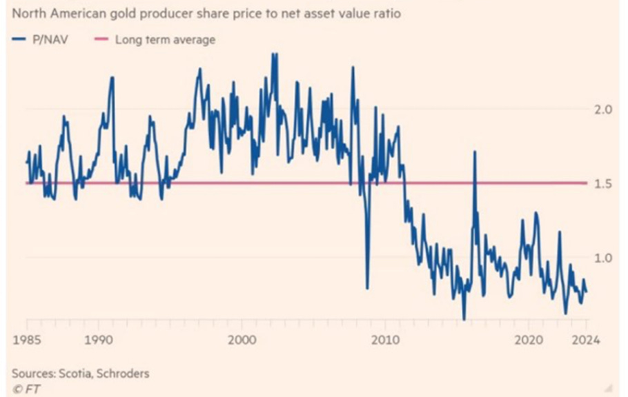 A graph showing the price of a gold producer

AI-generated content may be incorrect.