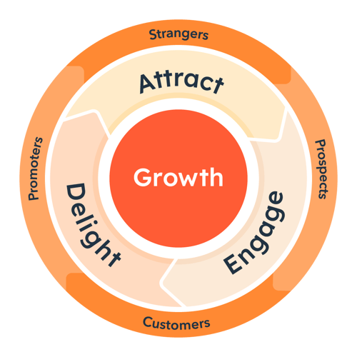 flywheel graphic: Strangers, prospects, customers, promoters cycle around outer ring. Attract, engage, delight cycle around middle ring. Growth is at the center of the wheel. flywheel graphic: Strangers, prospects, customers, promoters cycle around outer ring. Attract, engage, delight cycle around middle ring. Growth is at the center of the wheel.