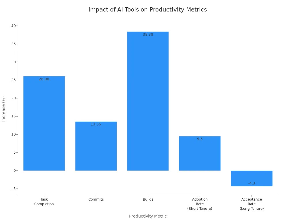 Bar chart showing percentage increase in productivity metrics after AI tool implementation