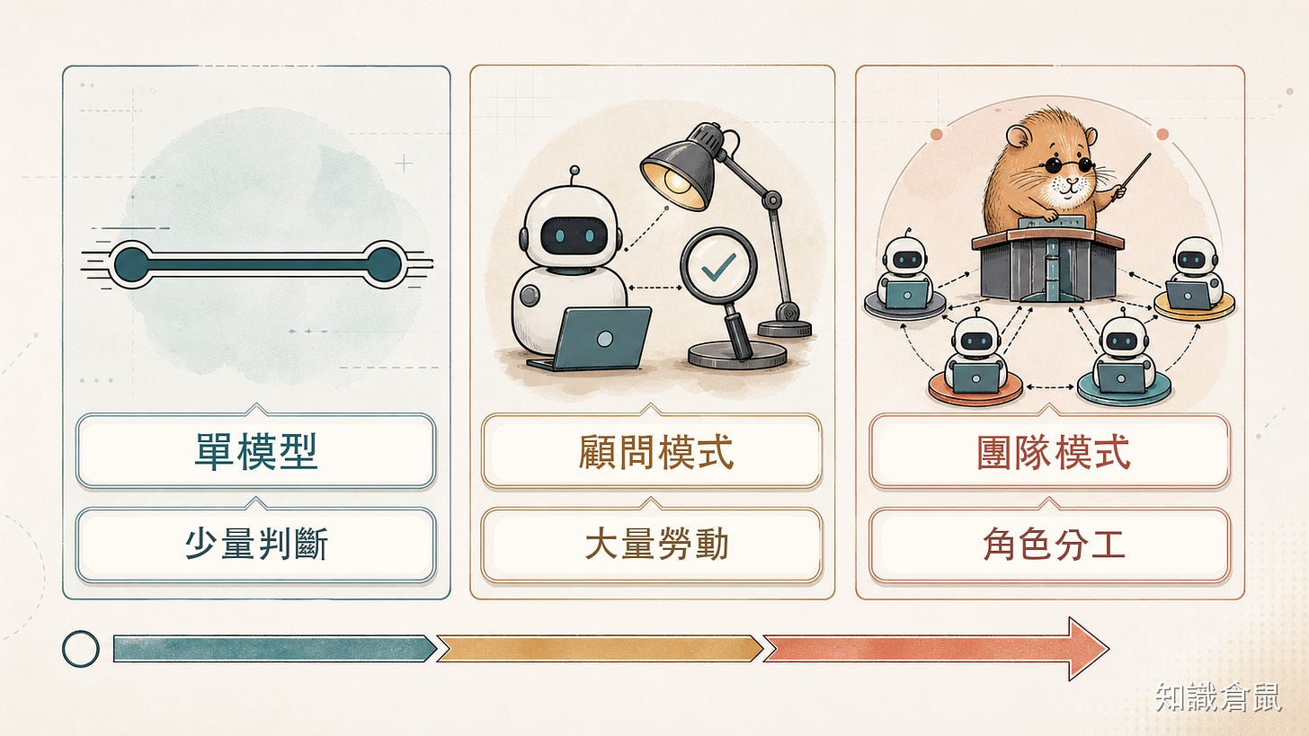 三種執行策略比較：單模型、顧問模式與團隊模式。