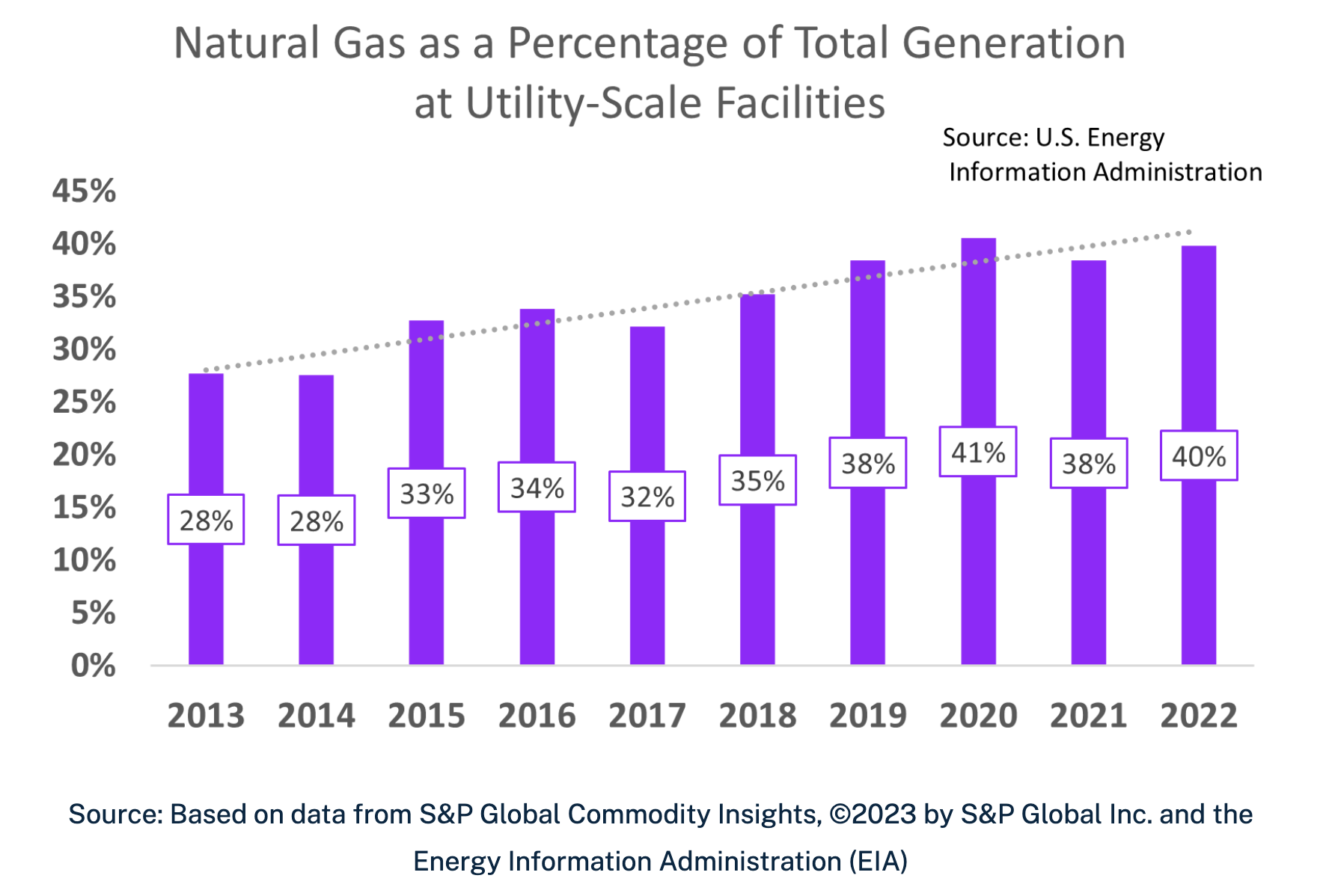 Natural gas expected to generate half of U.S. electricity in 2024 and ...