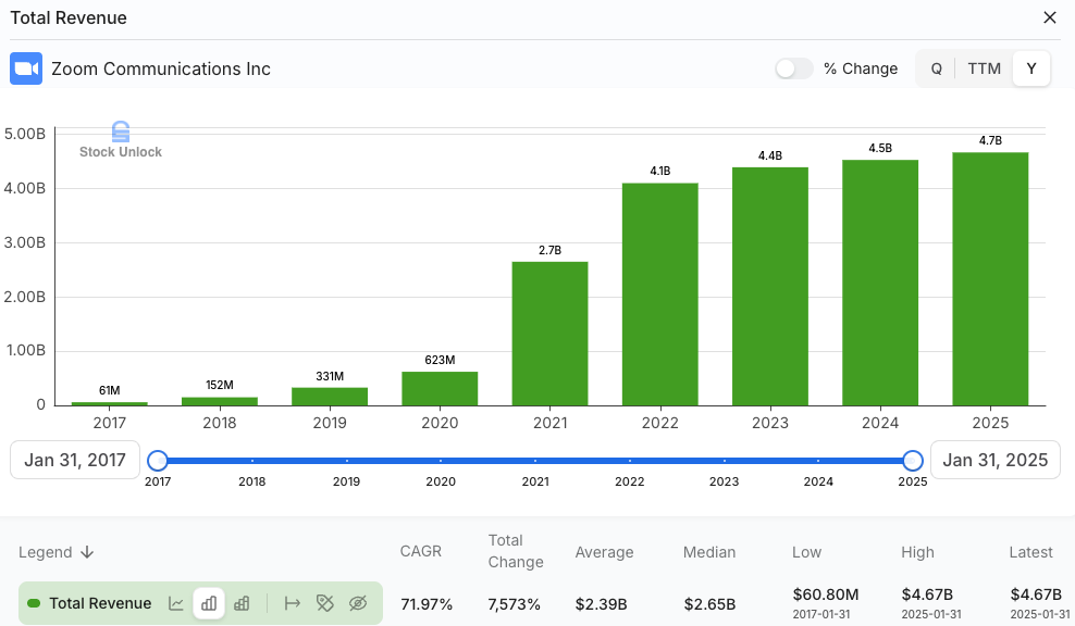 Zoom Communications total revenue chart from 2017 to 2025 showing explosive growth from $61M to $4.7B — featured in Beating The Tide’s best stock newsletter edition on fundamental analysis and the importance of industry context in stock investing. Zoom Communications total revenue chart from 2017 to 2025 showing explosive growth from $61M to $4.7B — featured in Beating The Tide’s best stock newsletter edition on fundamental analysis and the importance of industry context in stock investing.