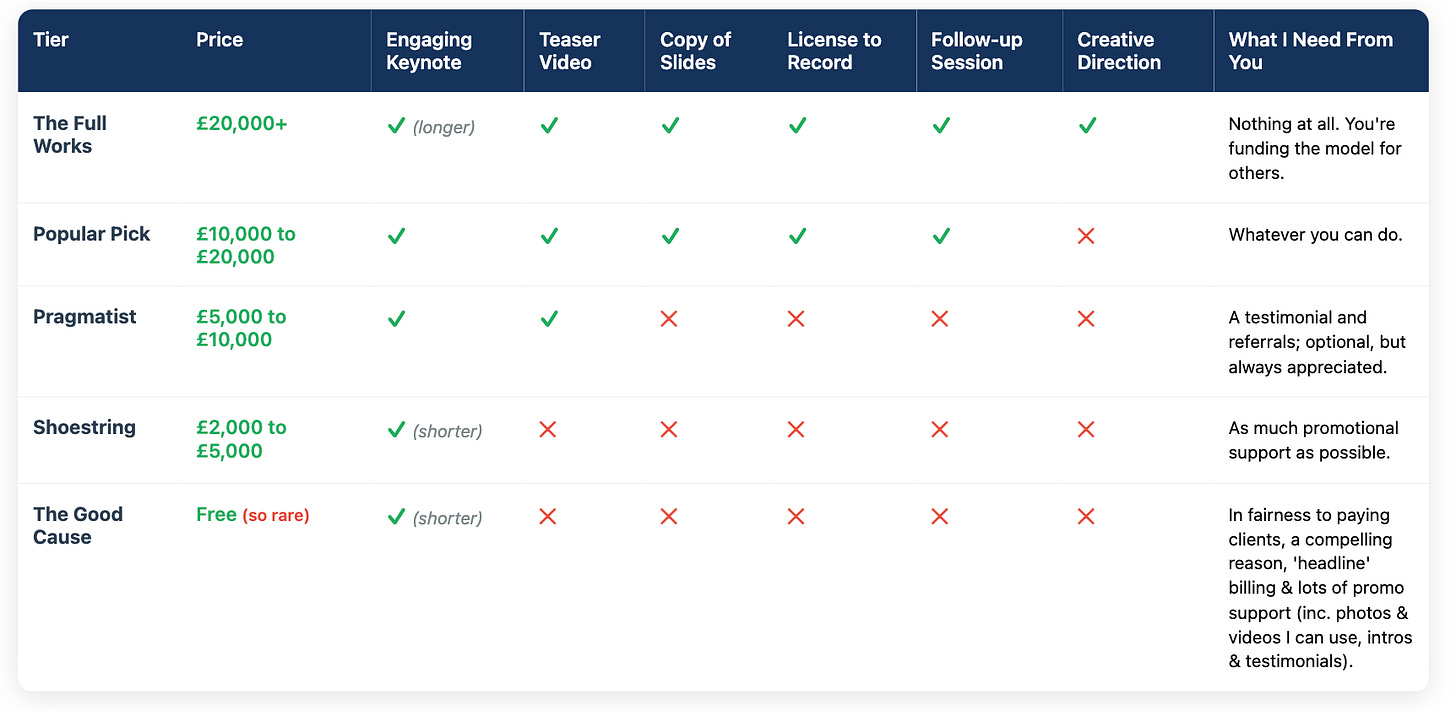A sliding price structure in a table which varies from £20k+ to free, detailing services for each price bracket. 