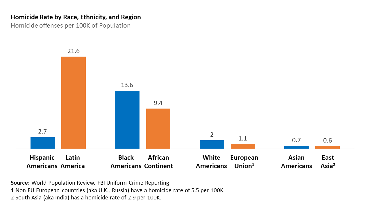 OC] Homicide Rate by Race and Ethnicity in America vs. Homicide Rate in  Country of Origin : r/dataisbeautiful