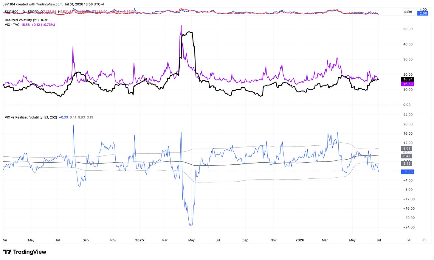 TradingView chart comparing VIX (16.58) and S&P 500 realized volatility (16.91) from mid-2024 to July 2026, with a VIX vs. realized volatility spread of −0.33 TradingView chart comparing VIX (16.58) and S&P 500 realized volatility (16.91) from mid-2024 to July 2026, with a VIX vs. realized volatility spread of −0.33