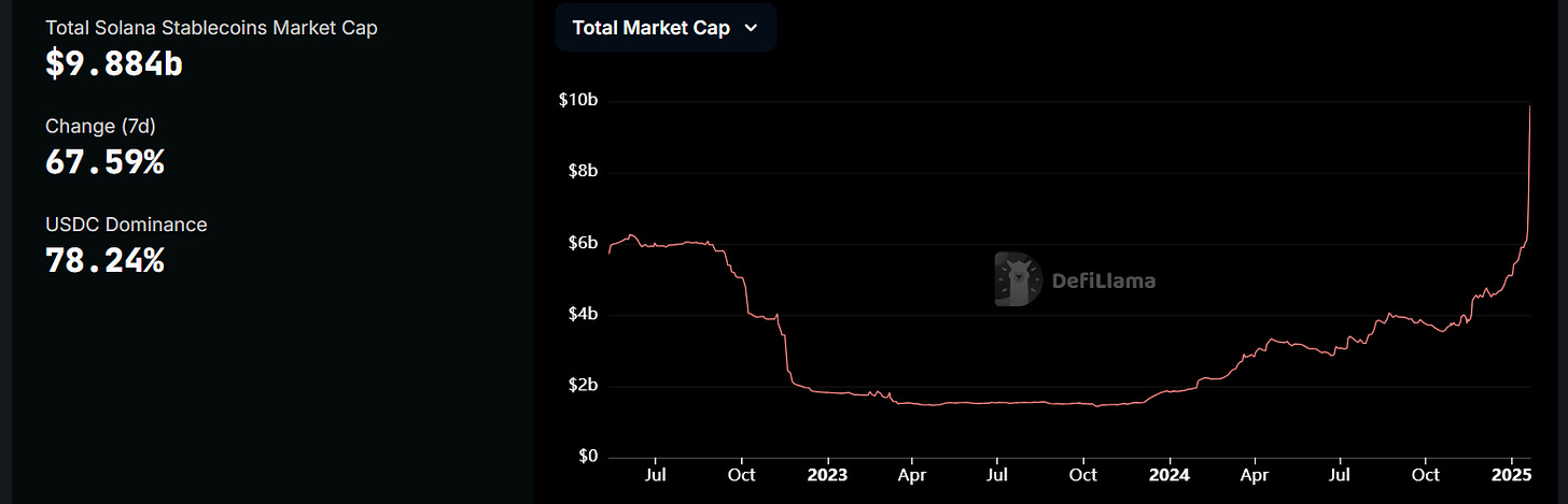 Solana’s total stablecoin market cap surges to $9.88 billion