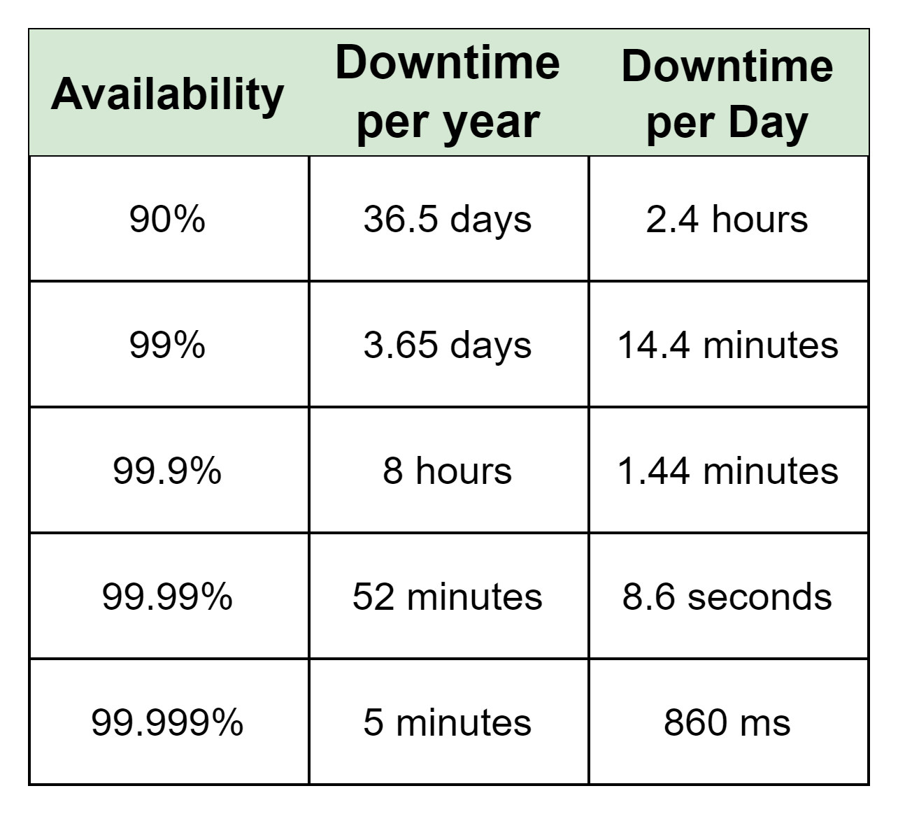 Availability - by Franco Fernando - The Polymathic Engineer