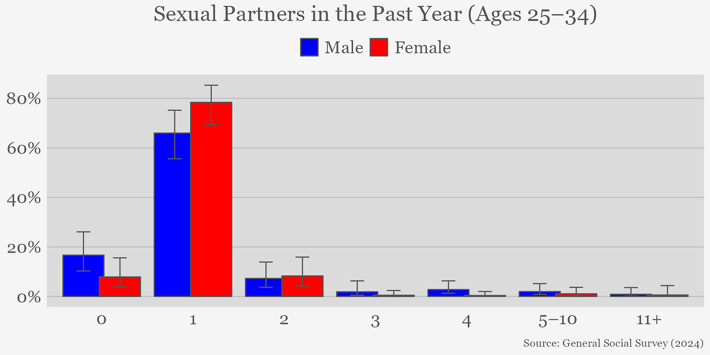 Graph showing sex partners in the past year among men and women aged 25-34 using General Social Survey data from 2024