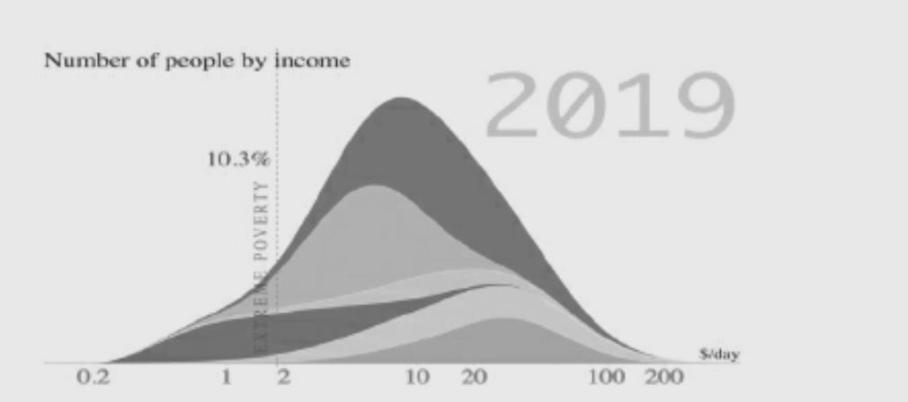 Number of people by income Number of people by income