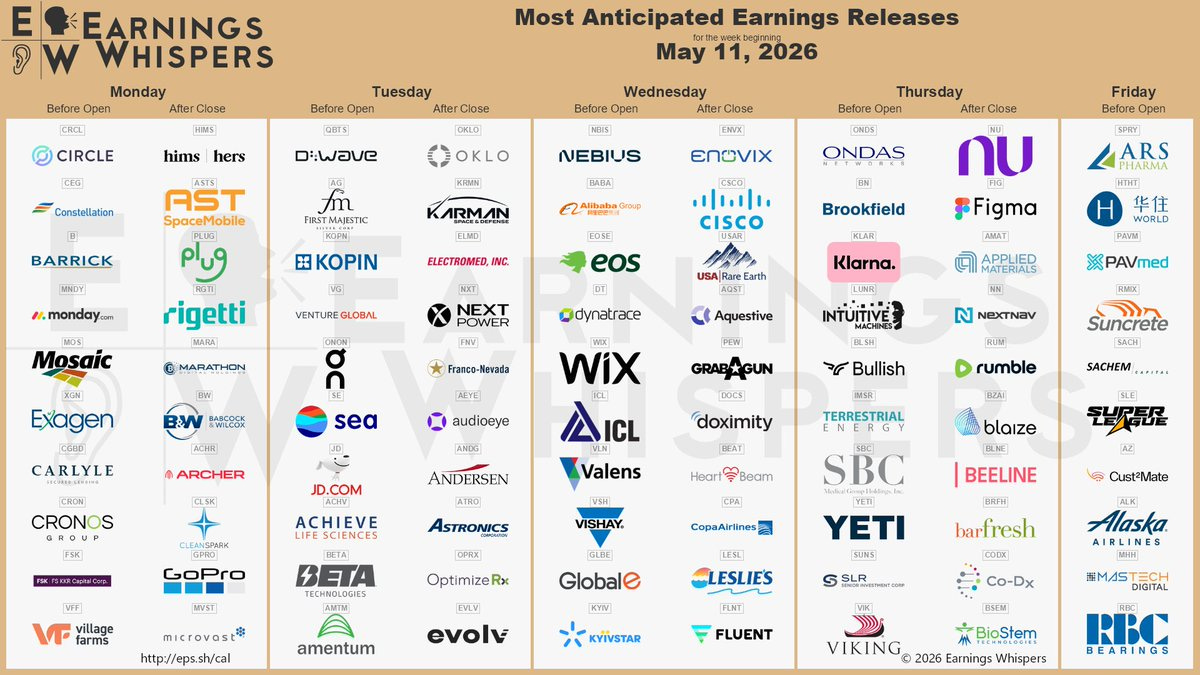 The most anticipated earnings releases for the week of May 11, 2026, are Hims & Hers Health #HIMS, Nebius #NBIS, Circle Internet #CRCL, AST SpaceMobile #ASTS, Ondas #ONDS, D-Wave Quantum #QBTS, Nu Holdings #NU, Figma #FIG, Plug Power #PLUG, and Constellation Energy #CEG. 