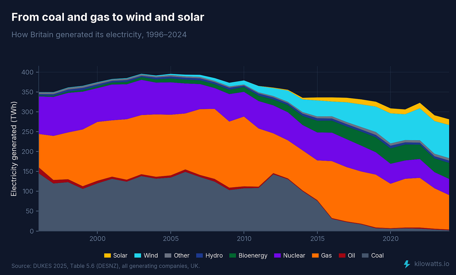 UK electricity generation by fuel, 1996–2024