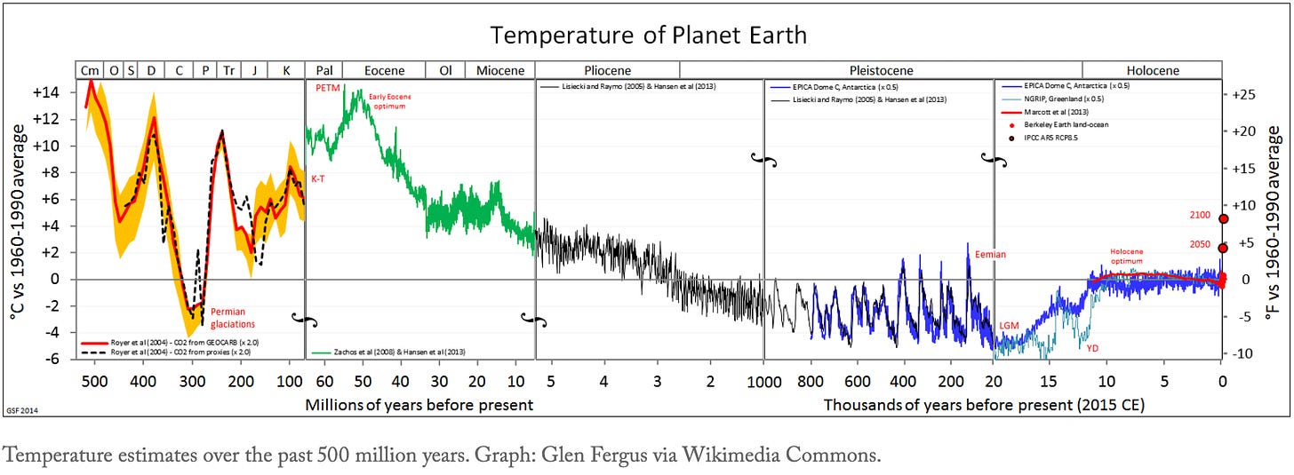 Line graph of temperature estimates of the planet over the course of 500 million years.