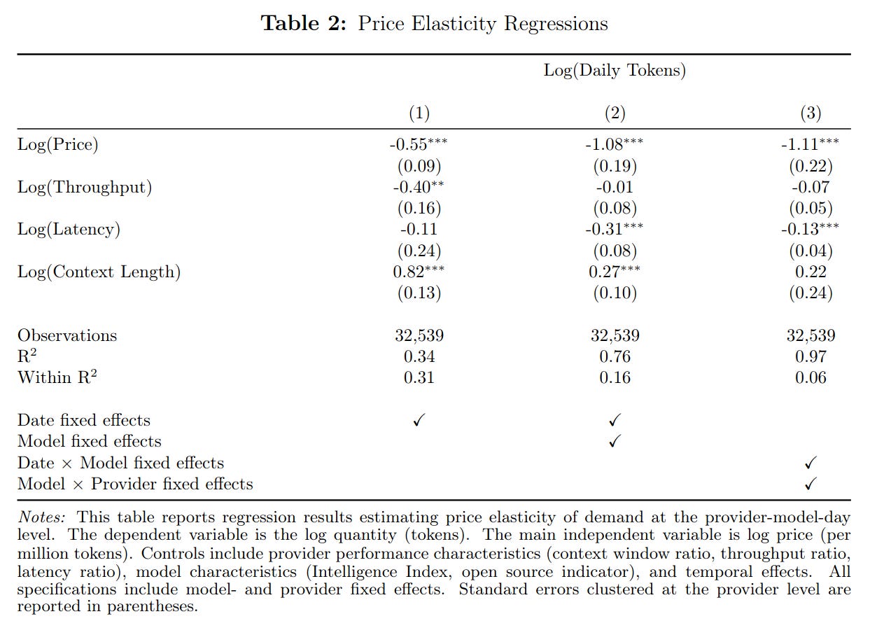 LLM price-demand elasticity regression LLM price-demand elasticity regression