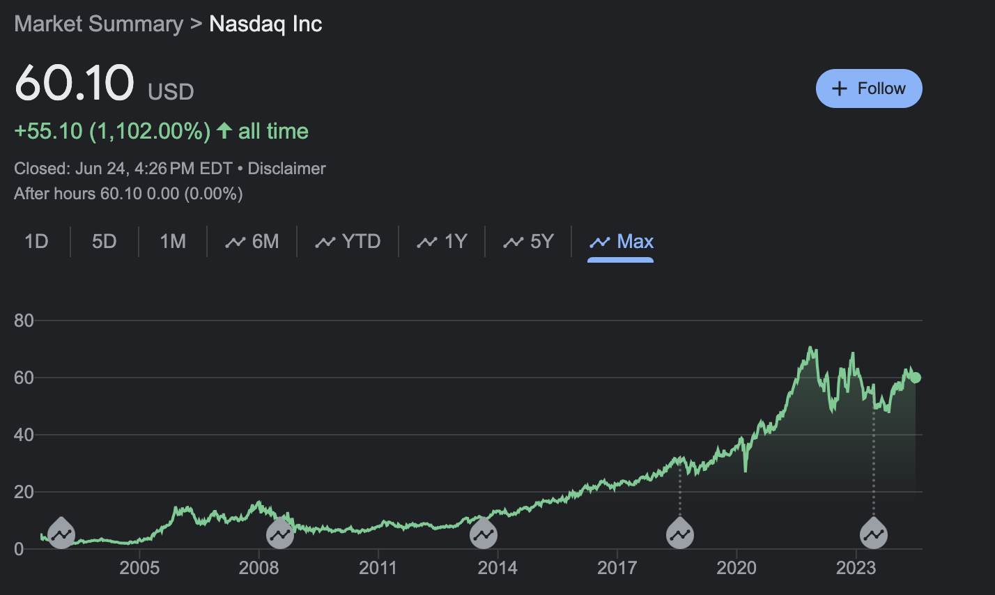 Understanding Nasdaq: a global financial powerhouse poised for sustainable  growth 🏦📈; Klarna is “checking out” from the Checkout Business to focus  on partnerships 🏷️😳