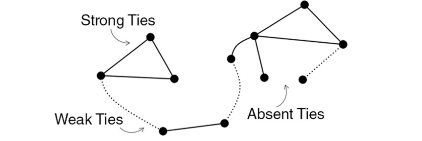 Diagram showing strong ties, weak ties, and absent ties in a network, illustrating how specific investor asks convert weak connections into valuable introductions. Diagram showing strong ties, weak ties, and absent ties in a network, illustrating how specific investor asks convert weak connections into valuable introductions.