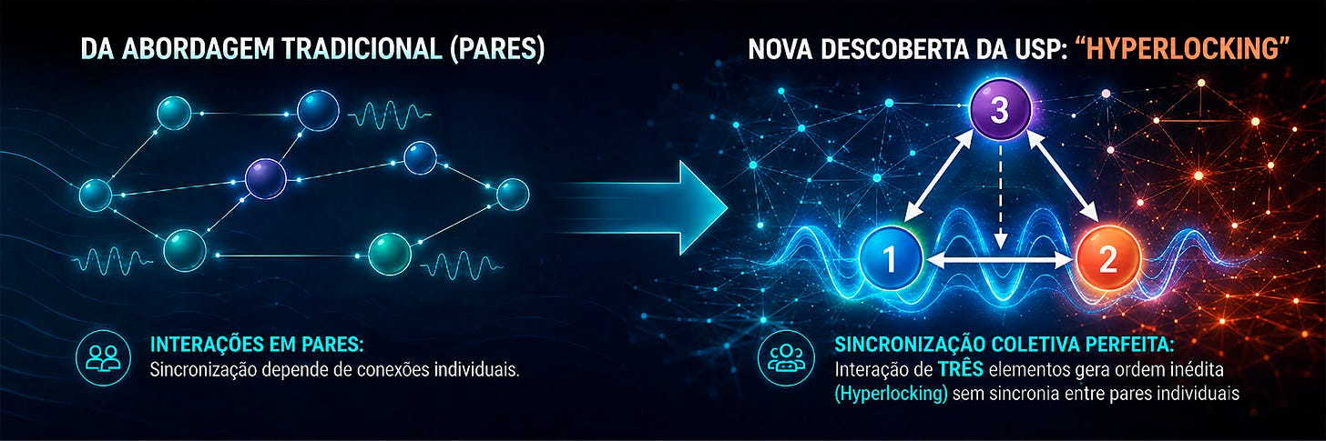 Gráfico mostrando a diferença entre a sincronização em pares e a sincronização que ocorre a partir de três elementos em um sistema complexo Gráfico mostrando a diferença entre a sincronização em pares e a sincronização que ocorre a partir de três elementos em um sistema complexo