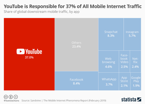 Mobile Internet Traffic Share - Credit: Statista Mobile Internet Traffic Share - Credit: Statista