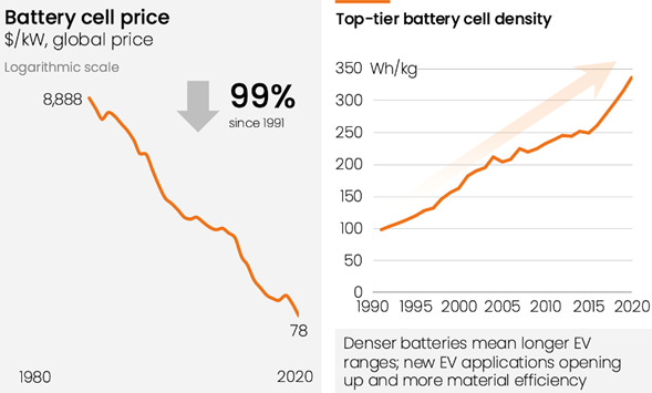 Battery cell price and Top-tier battery cell density charts