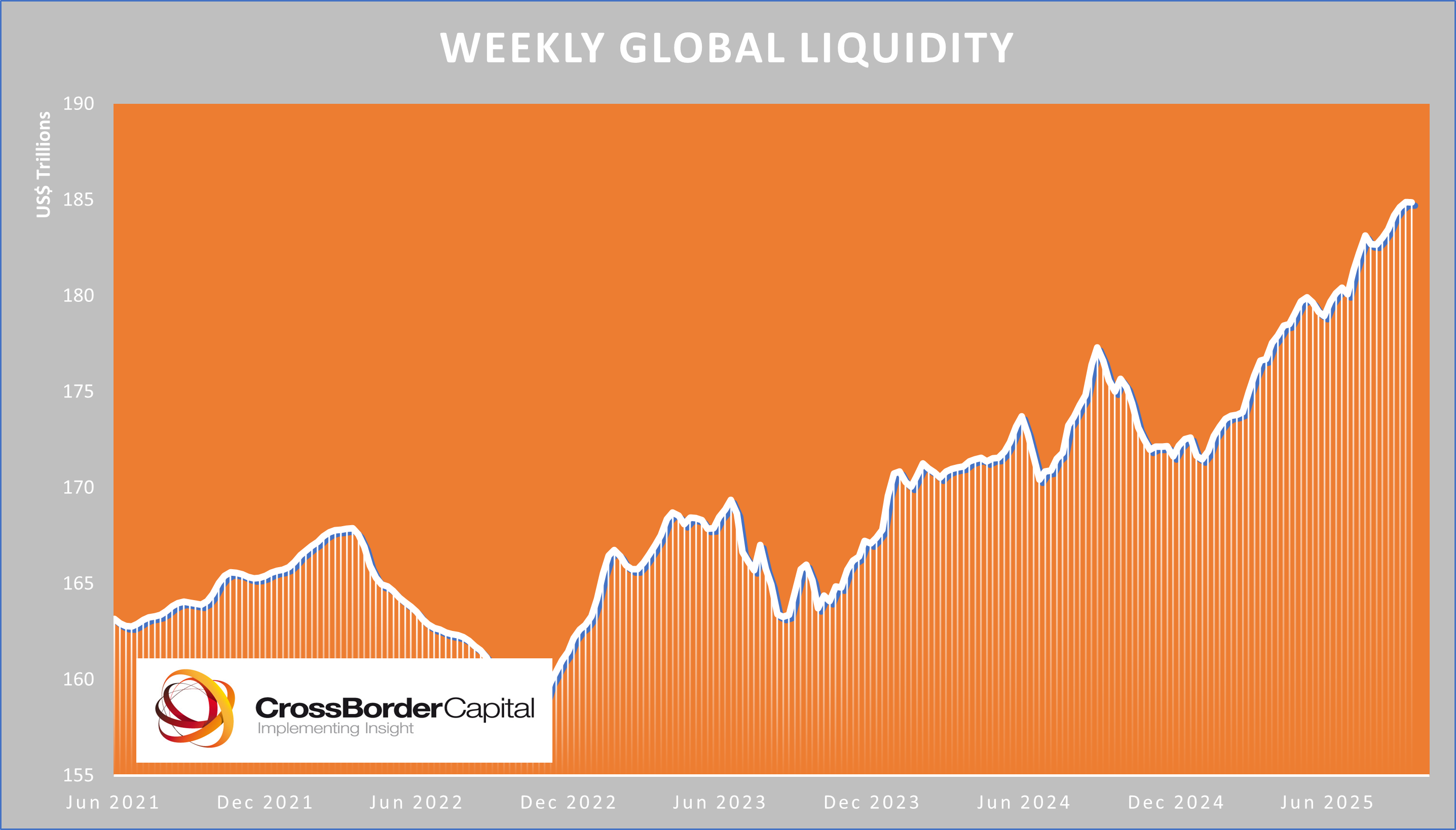 Global Liquidity Watch: Weekly Update - by Michael Howell