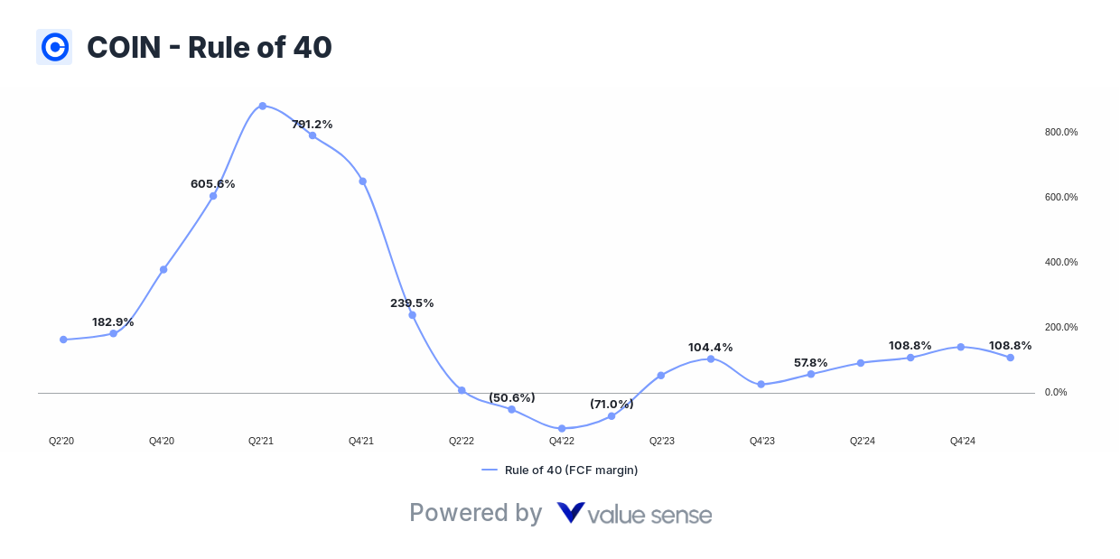 Coinbase (COIN) - Rule of 40 Coinbase (COIN) - Rule of 40