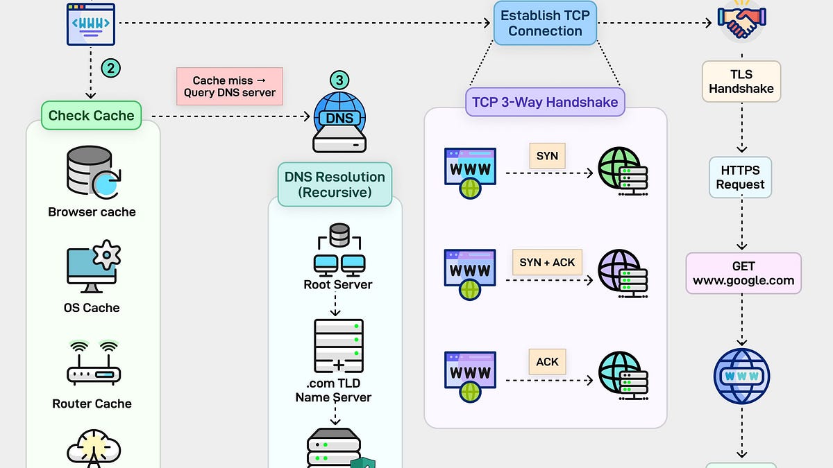 EP199：幕后揭秘：当你访问Google.com时发生了什么
