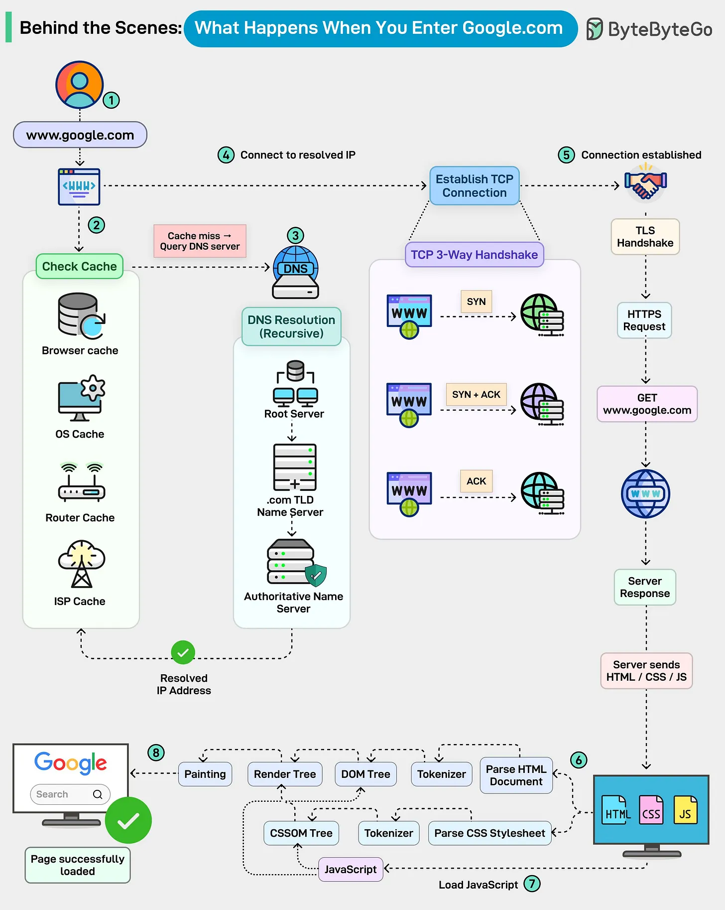 What Happens When You Enter a URL - ByteByteGo