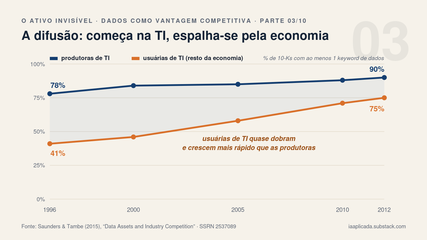 A difusão: começa na TI e se espalha pela economia inteira