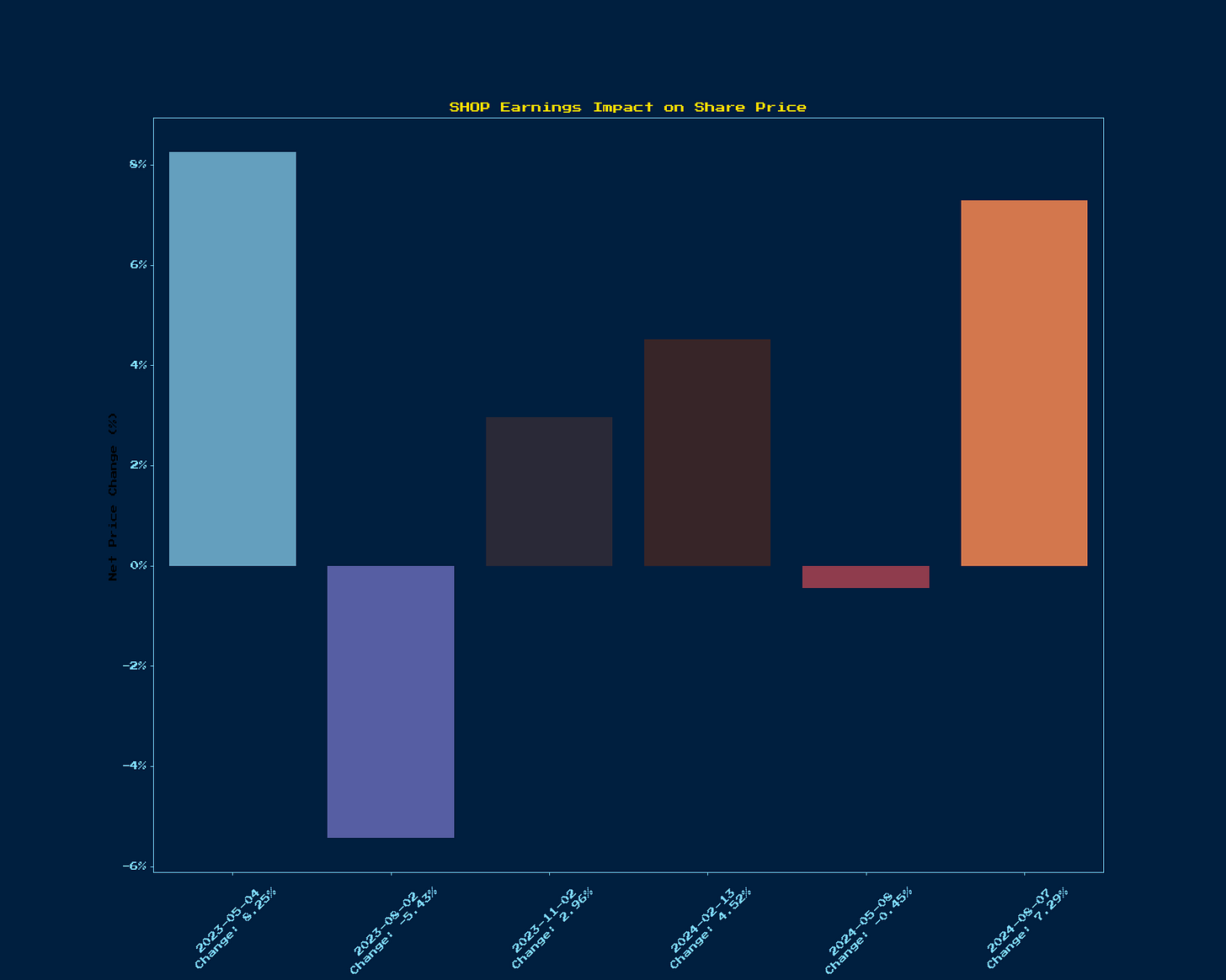 Generated Chart 3