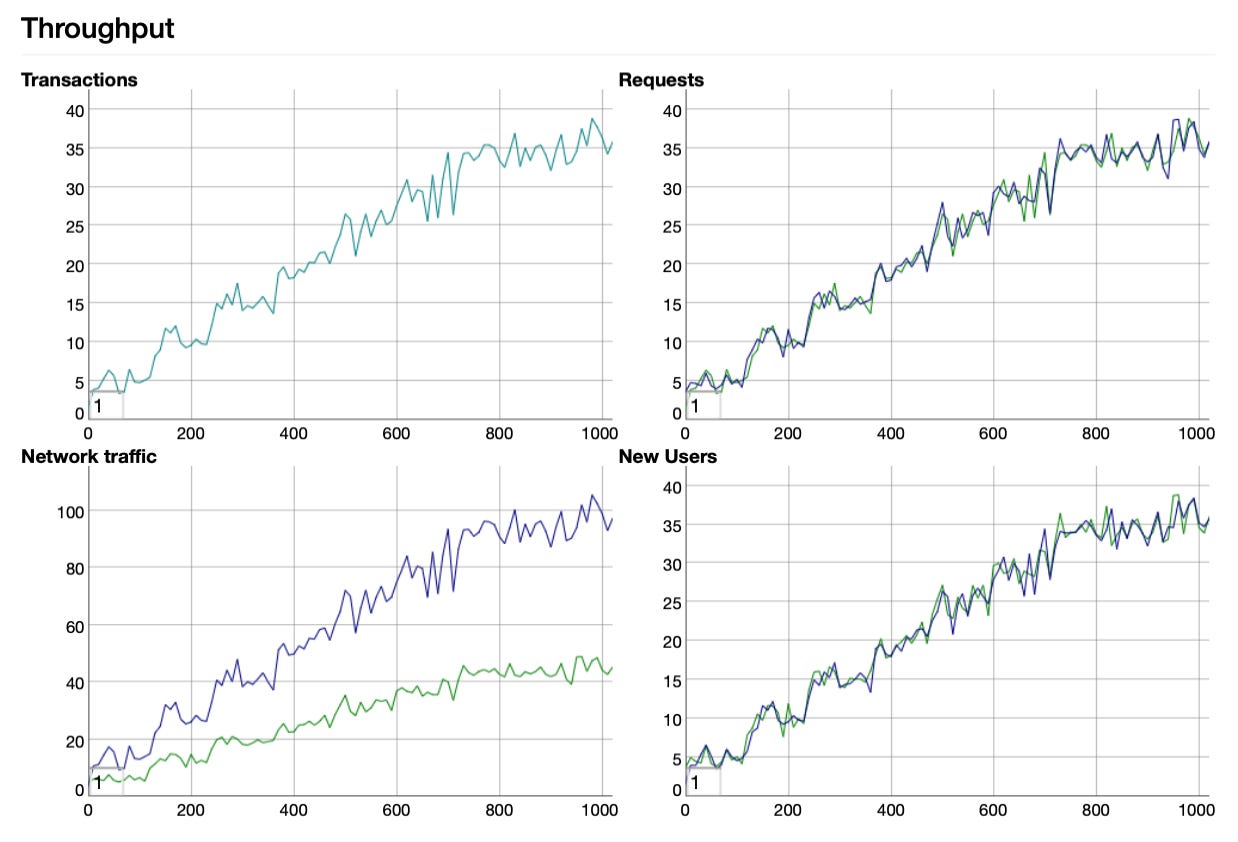 Tsung traffic over time