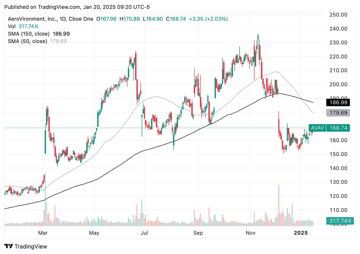 TradingView chart TradingView chart