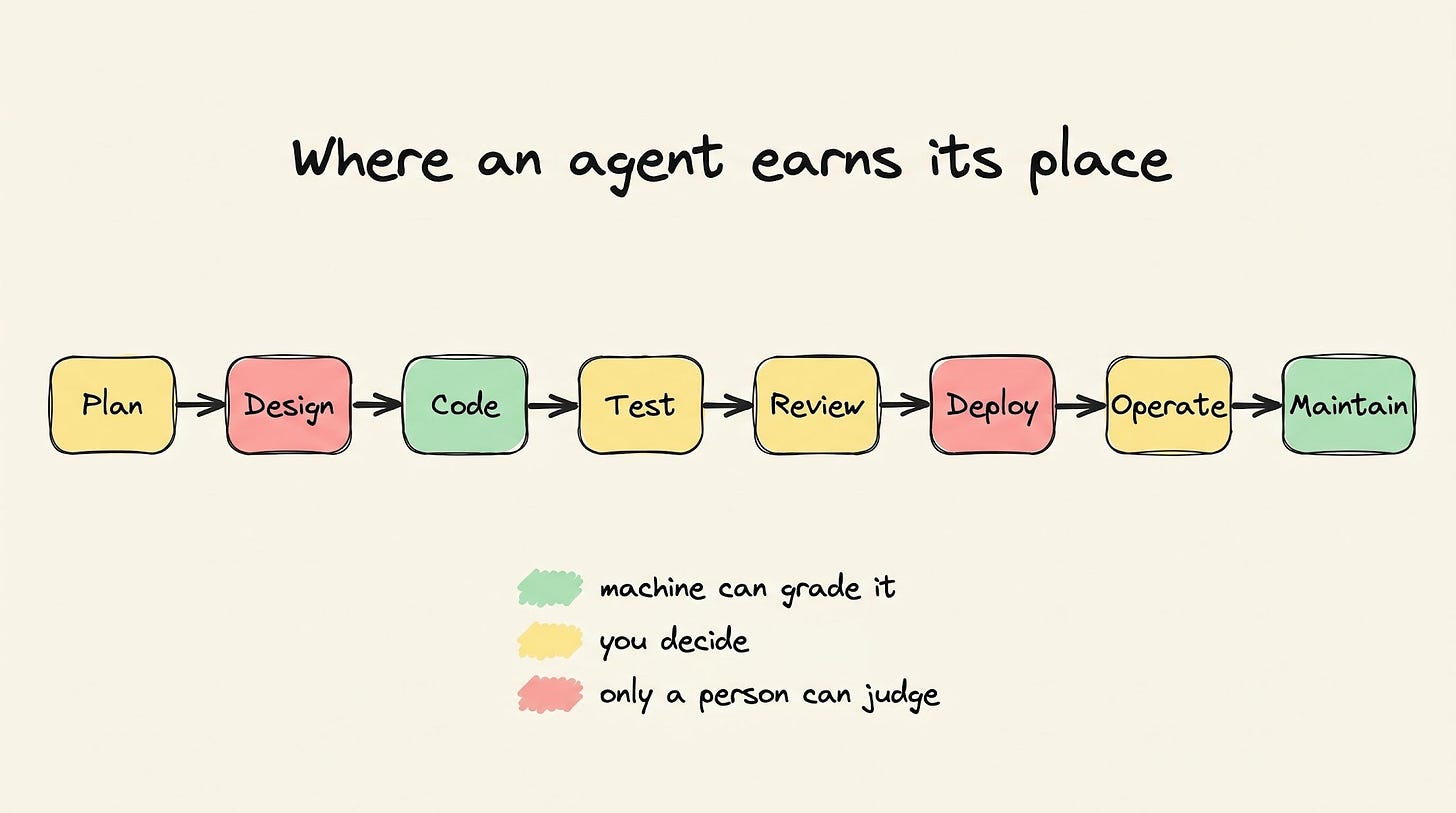 Where an agent earns its place: the eight stages color-coded by whether you can hand them to an agent today Where an agent earns its place: the eight stages color-coded by whether you can hand them to an agent today