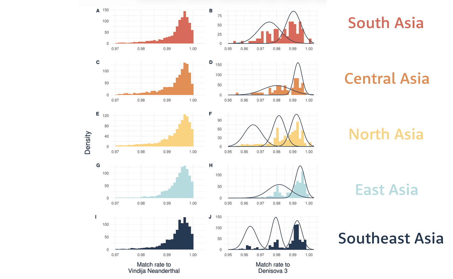 Graphs showing histograms of match rate between introgressed haplotypes and the Neanderthal genome (left) and Denisovan genome (right)