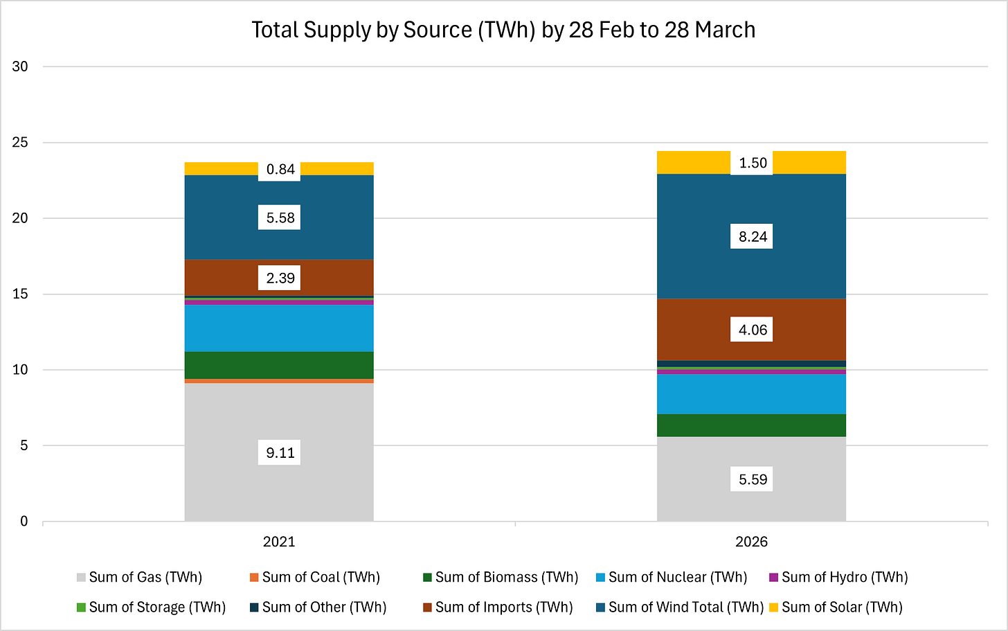 Figure 4 - Electricity Supply by Source (TWh) 28 Feb to 31 Mar
