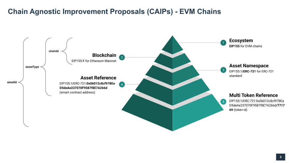 The Importance of Chain-Agnostic Asset Identifiers in the Multi-Chain  Future | by International Token Standardization Association | Medium